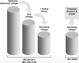 Figure 2. Comparison of operating voltage measurement methods